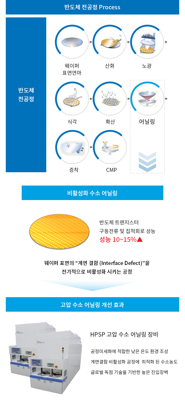 비활성화 수소 어닐링 반도체 트랜지스터 구동전류 및 집적회로 성능 10~15% up. 웨이퍼 표면의 '계면결함'을 전기적으로 비활성화 시키는 공정. 고압수소 어닐링 계선 효과 :  HPSP고압수소 어닐링 장비-공정미세화에 적합한 낮은 온도 환경 조성. 계면 결함 비활성화 공정에 최적화 된 수소농도. 글로벌 독점기술을 기반한 높은 진입장벽.