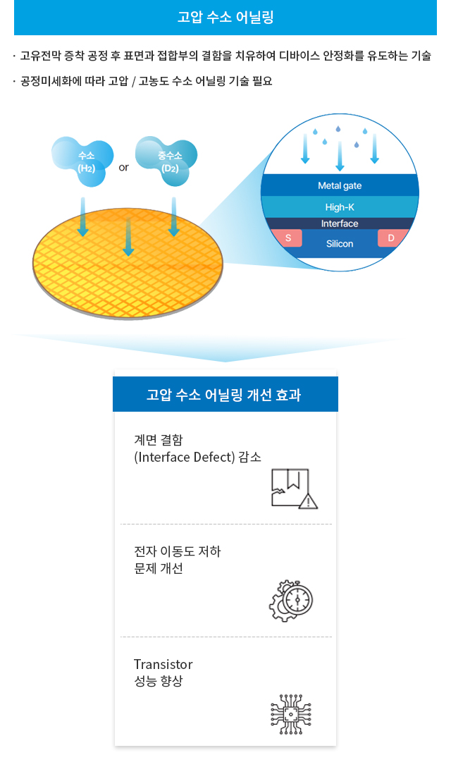 고압 수소 어닐링, 고유전막증착 공정후 표면과 접합부의 결함을 치유하여 디바이스 안정화를 유도하는 기술/ 공정미세화에 따라 고압, 고농도 수소 어닐링 기술 필요. 고압수소 어닐링 개선 효과 : 계면결함 감소, 전자이동도 저하 문제 개선, transistor 성능향상