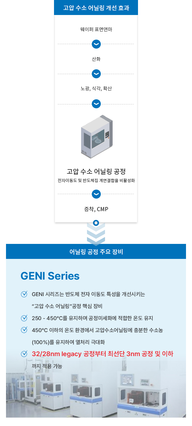 고압수소 어닐링 개선 효과:웨이퍼 표면연마>산화>노광,식각,확산>고압수소어닐링공정>증착,CMP. 